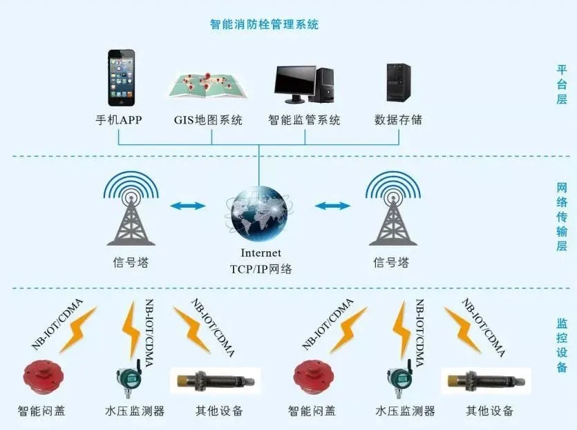 智慧城市解決方案