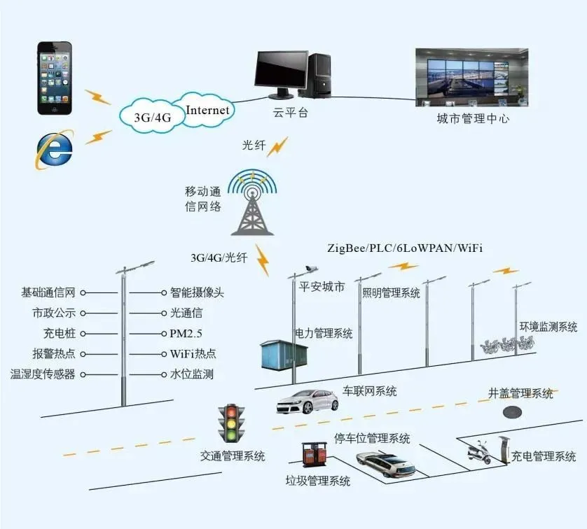 智慧城市解決方案